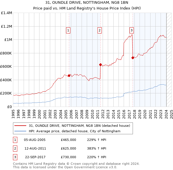 31, OUNDLE DRIVE, NOTTINGHAM, NG8 1BN: Price paid vs HM Land Registry's House Price Index