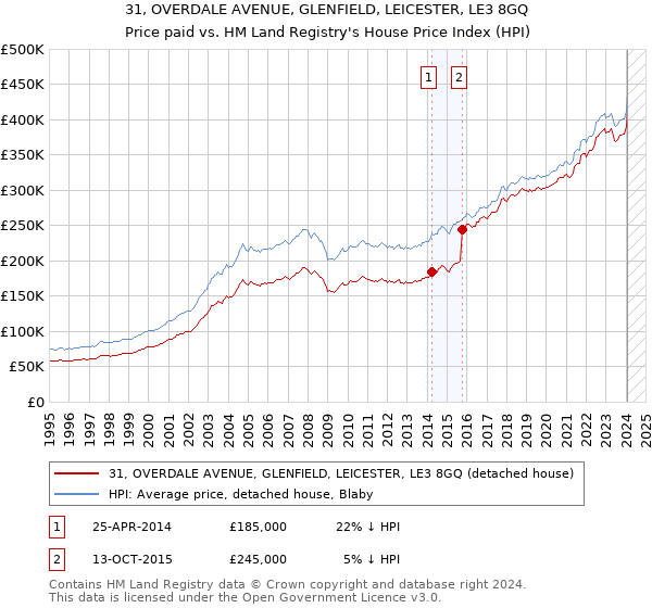 31, OVERDALE AVENUE, GLENFIELD, LEICESTER, LE3 8GQ: Price paid vs HM Land Registry's House Price Index
