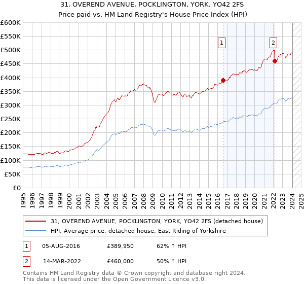 31, OVEREND AVENUE, POCKLINGTON, YORK, YO42 2FS: Price paid vs HM Land Registry's House Price Index
