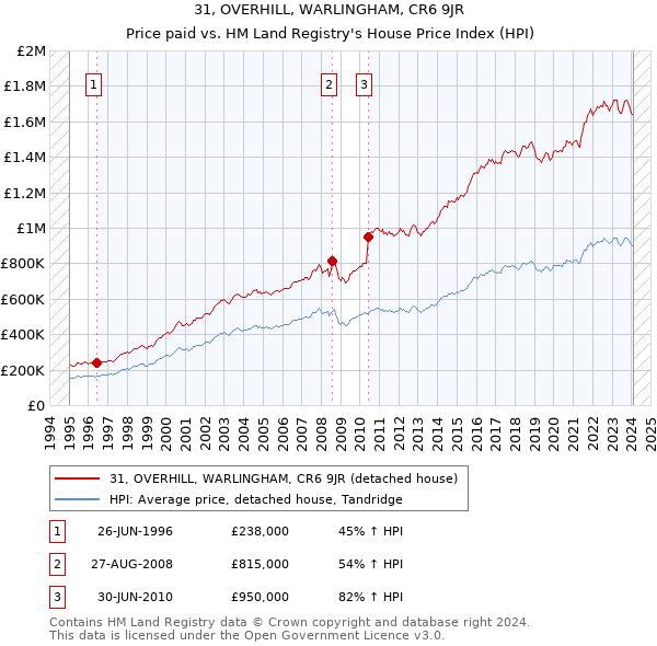 31, OVERHILL, WARLINGHAM, CR6 9JR: Price paid vs HM Land Registry's House Price Index