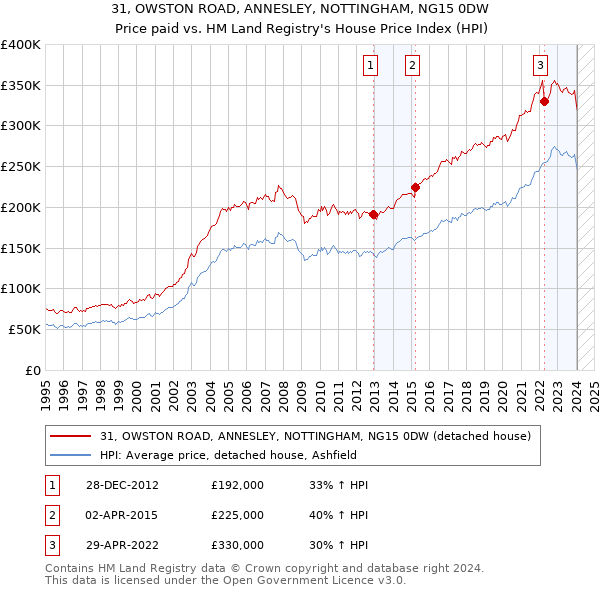 31, OWSTON ROAD, ANNESLEY, NOTTINGHAM, NG15 0DW: Price paid vs HM Land Registry's House Price Index