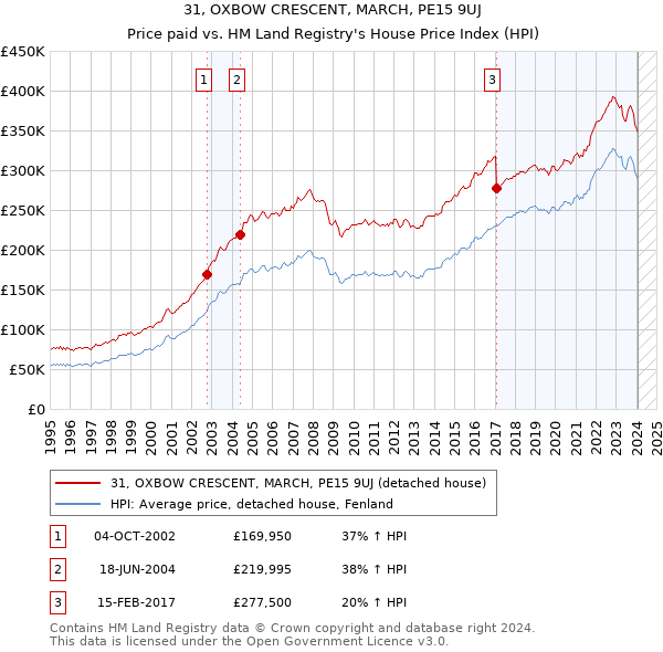 31, OXBOW CRESCENT, MARCH, PE15 9UJ: Price paid vs HM Land Registry's House Price Index