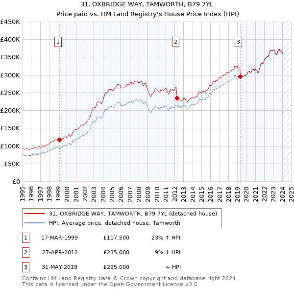 31, OXBRIDGE WAY, TAMWORTH, B79 7YL: Price paid vs HM Land Registry's House Price Index