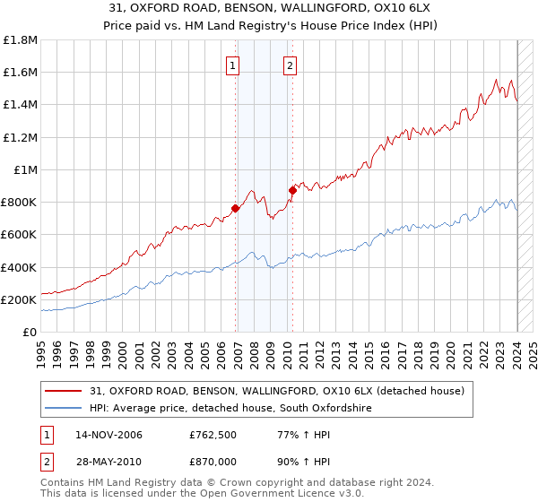 31, OXFORD ROAD, BENSON, WALLINGFORD, OX10 6LX: Price paid vs HM Land Registry's House Price Index