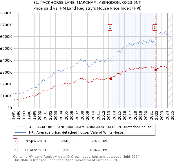 31, PACKHORSE LANE, MARCHAM, ABINGDON, OX13 6NT: Price paid vs HM Land Registry's House Price Index