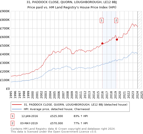 31, PADDOCK CLOSE, QUORN, LOUGHBOROUGH, LE12 8BJ: Price paid vs HM Land Registry's House Price Index