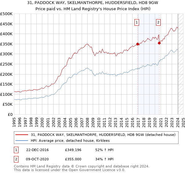 31, PADDOCK WAY, SKELMANTHORPE, HUDDERSFIELD, HD8 9GW: Price paid vs HM Land Registry's House Price Index