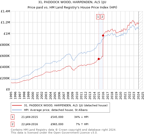 31, PADDOCK WOOD, HARPENDEN, AL5 1JU: Price paid vs HM Land Registry's House Price Index