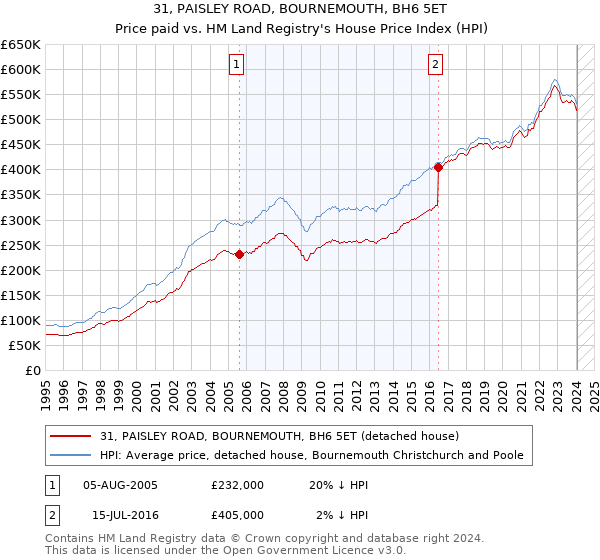 31, PAISLEY ROAD, BOURNEMOUTH, BH6 5ET: Price paid vs HM Land Registry's House Price Index