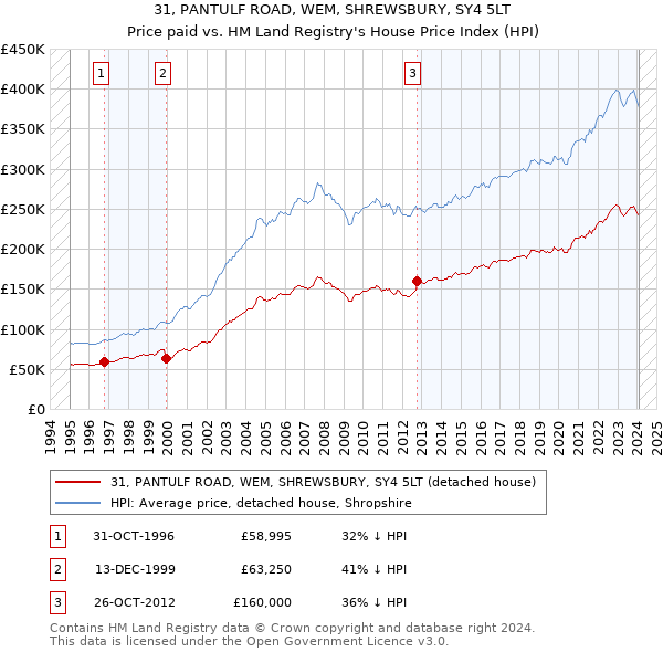 31, PANTULF ROAD, WEM, SHREWSBURY, SY4 5LT: Price paid vs HM Land Registry's House Price Index