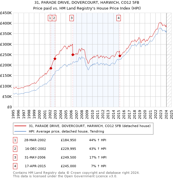 31, PARADE DRIVE, DOVERCOURT, HARWICH, CO12 5FB: Price paid vs HM Land Registry's House Price Index