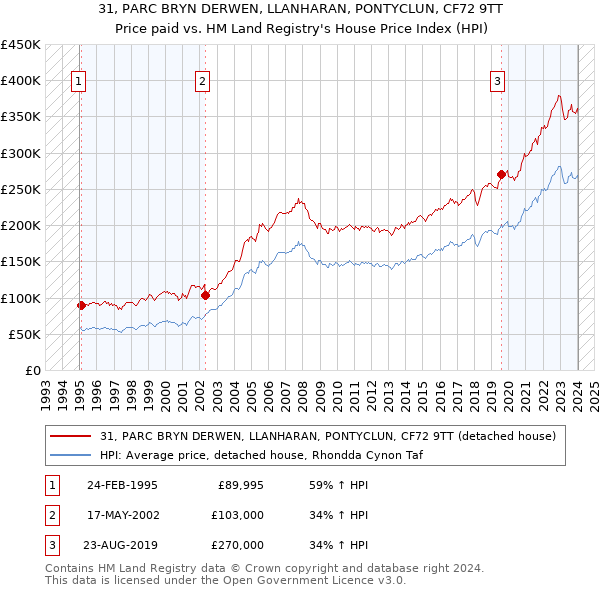 31, PARC BRYN DERWEN, LLANHARAN, PONTYCLUN, CF72 9TT: Price paid vs HM Land Registry's House Price Index