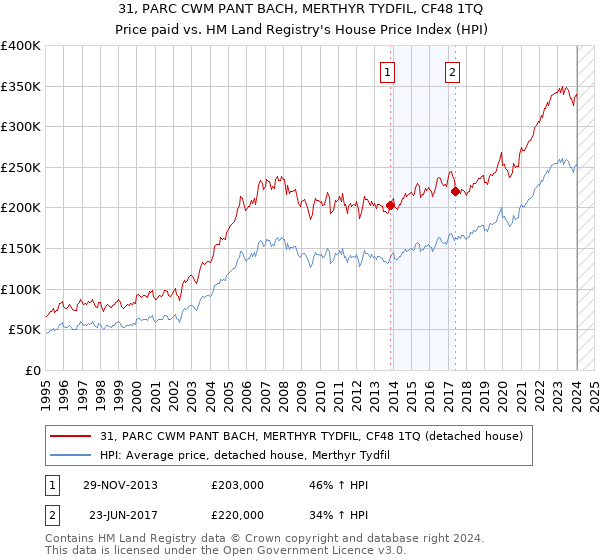 31, PARC CWM PANT BACH, MERTHYR TYDFIL, CF48 1TQ: Price paid vs HM Land Registry's House Price Index