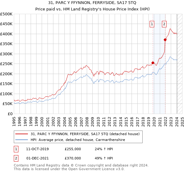 31, PARC Y FFYNNON, FERRYSIDE, SA17 5TQ: Price paid vs HM Land Registry's House Price Index