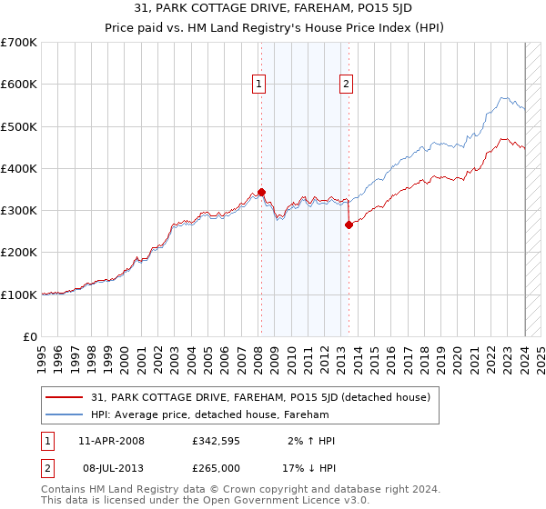 31, PARK COTTAGE DRIVE, FAREHAM, PO15 5JD: Price paid vs HM Land Registry's House Price Index