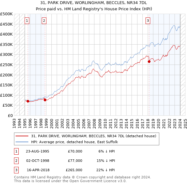 31, PARK DRIVE, WORLINGHAM, BECCLES, NR34 7DL: Price paid vs HM Land Registry's House Price Index