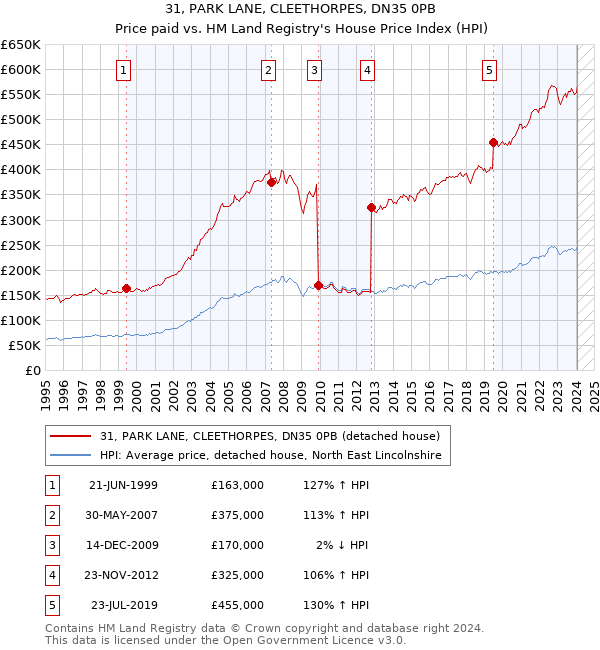 31, PARK LANE, CLEETHORPES, DN35 0PB: Price paid vs HM Land Registry's House Price Index