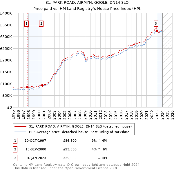 31, PARK ROAD, AIRMYN, GOOLE, DN14 8LQ: Price paid vs HM Land Registry's House Price Index