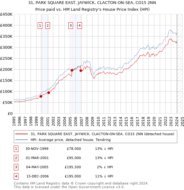 31, PARK SQUARE EAST, JAYWICK, CLACTON-ON-SEA, CO15 2NN: Price paid vs HM Land Registry's House Price Index