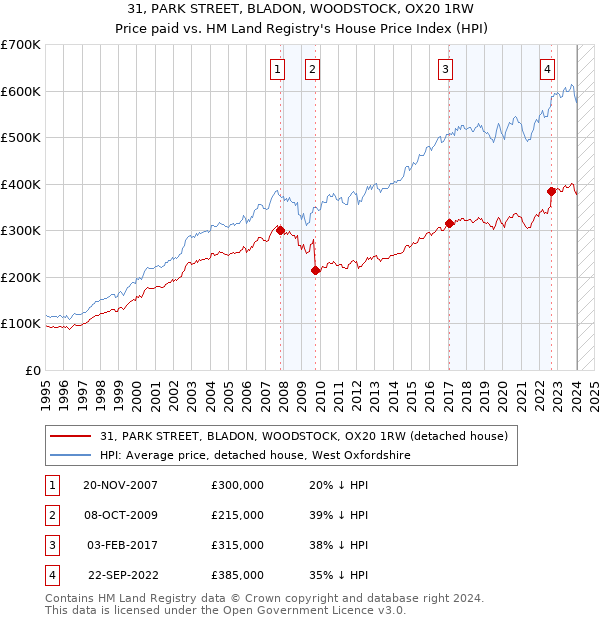 31, PARK STREET, BLADON, WOODSTOCK, OX20 1RW: Price paid vs HM Land Registry's House Price Index