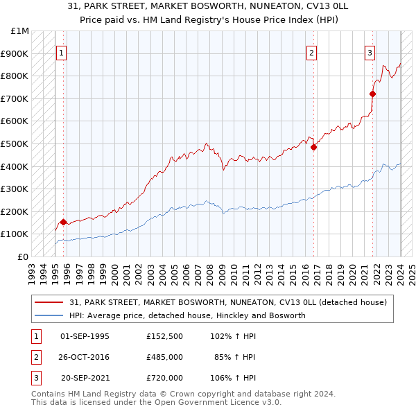 31, PARK STREET, MARKET BOSWORTH, NUNEATON, CV13 0LL: Price paid vs HM Land Registry's House Price Index