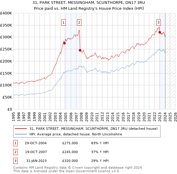 31, PARK STREET, MESSINGHAM, SCUNTHORPE, DN17 3RU: Price paid vs HM Land Registry's House Price Index