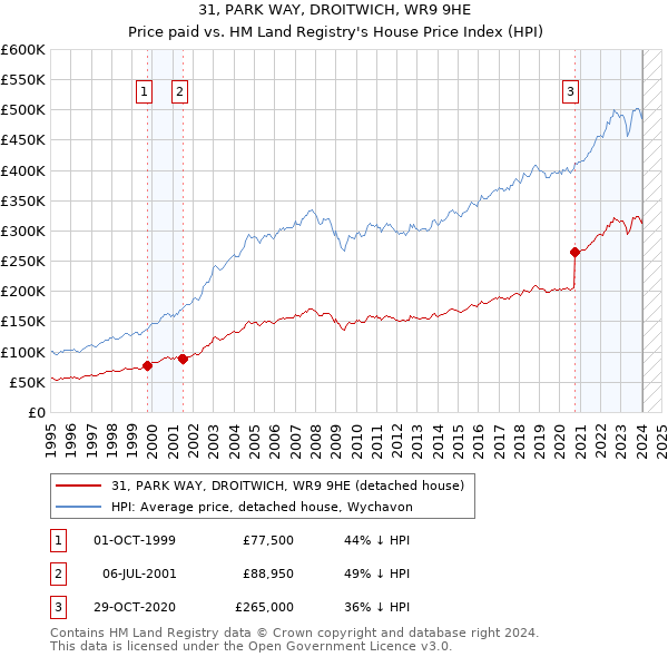 31, PARK WAY, DROITWICH, WR9 9HE: Price paid vs HM Land Registry's House Price Index