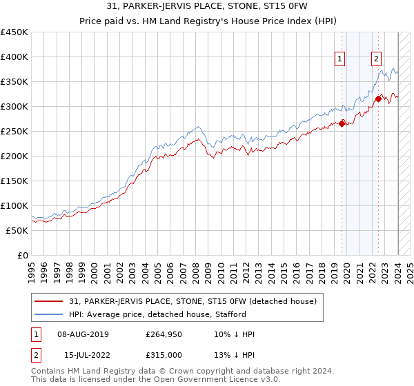 31, PARKER-JERVIS PLACE, STONE, ST15 0FW: Price paid vs HM Land Registry's House Price Index