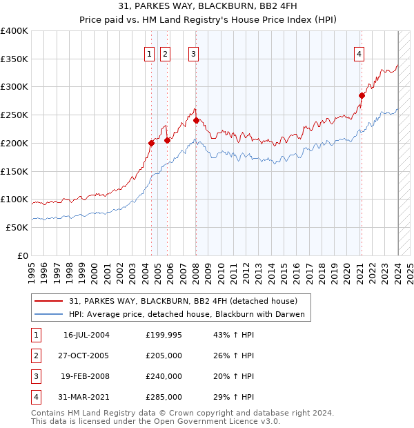 31, PARKES WAY, BLACKBURN, BB2 4FH: Price paid vs HM Land Registry's House Price Index