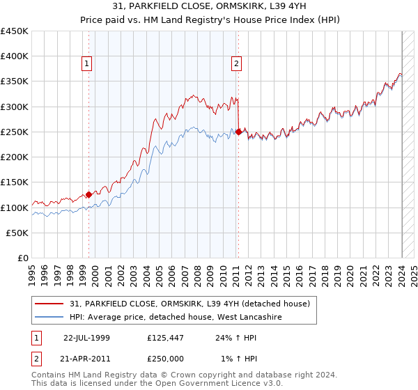 31, PARKFIELD CLOSE, ORMSKIRK, L39 4YH: Price paid vs HM Land Registry's House Price Index