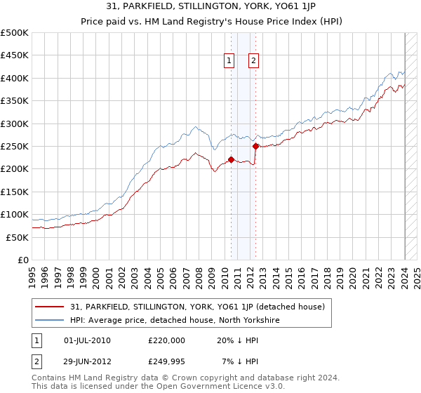 31, PARKFIELD, STILLINGTON, YORK, YO61 1JP: Price paid vs HM Land Registry's House Price Index