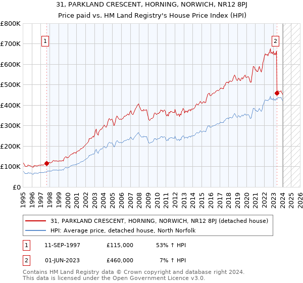 31, PARKLAND CRESCENT, HORNING, NORWICH, NR12 8PJ: Price paid vs HM Land Registry's House Price Index