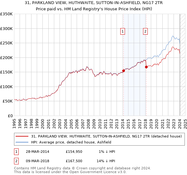 31, PARKLAND VIEW, HUTHWAITE, SUTTON-IN-ASHFIELD, NG17 2TR: Price paid vs HM Land Registry's House Price Index