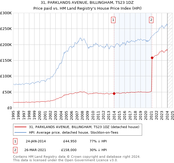 31, PARKLANDS AVENUE, BILLINGHAM, TS23 1DZ: Price paid vs HM Land Registry's House Price Index