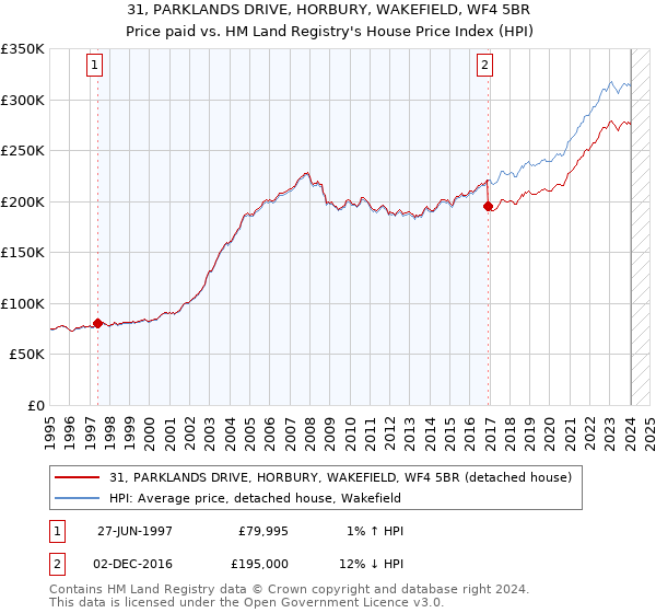 31, PARKLANDS DRIVE, HORBURY, WAKEFIELD, WF4 5BR: Price paid vs HM Land Registry's House Price Index