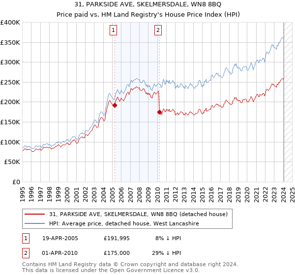31, PARKSIDE AVE, SKELMERSDALE, WN8 8BQ: Price paid vs HM Land Registry's House Price Index