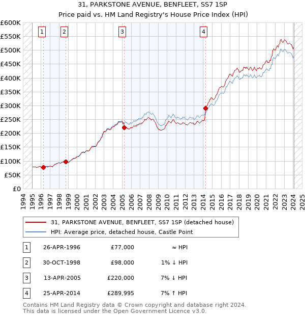 31, PARKSTONE AVENUE, BENFLEET, SS7 1SP: Price paid vs HM Land Registry's House Price Index