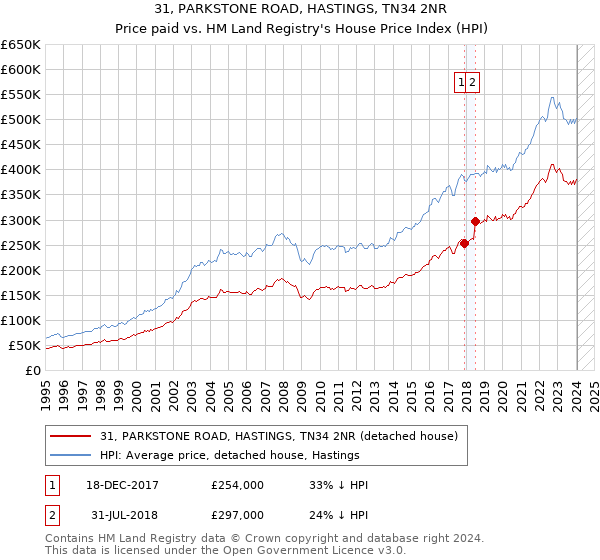 31, PARKSTONE ROAD, HASTINGS, TN34 2NR: Price paid vs HM Land Registry's House Price Index