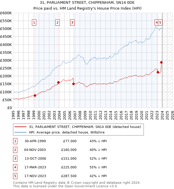31, PARLIAMENT STREET, CHIPPENHAM, SN14 0DE: Price paid vs HM Land Registry's House Price Index