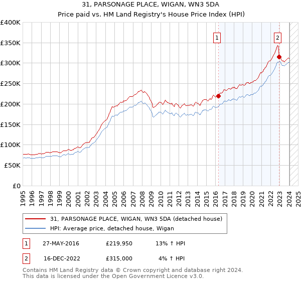 31, PARSONAGE PLACE, WIGAN, WN3 5DA: Price paid vs HM Land Registry's House Price Index