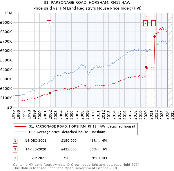 31, PARSONAGE ROAD, HORSHAM, RH12 4AW: Price paid vs HM Land Registry's House Price Index