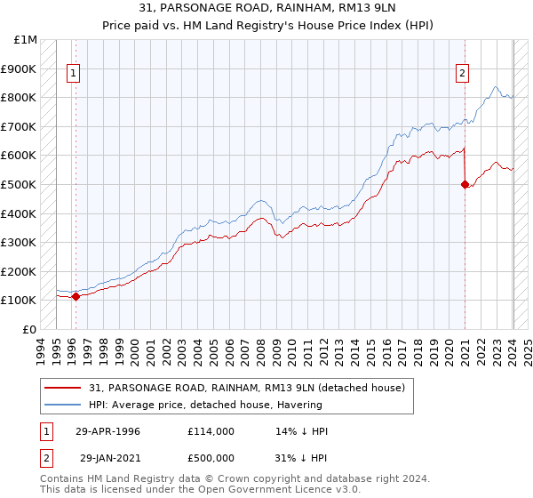 31, PARSONAGE ROAD, RAINHAM, RM13 9LN: Price paid vs HM Land Registry's House Price Index