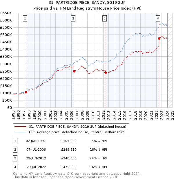 31, PARTRIDGE PIECE, SANDY, SG19 2UP: Price paid vs HM Land Registry's House Price Index