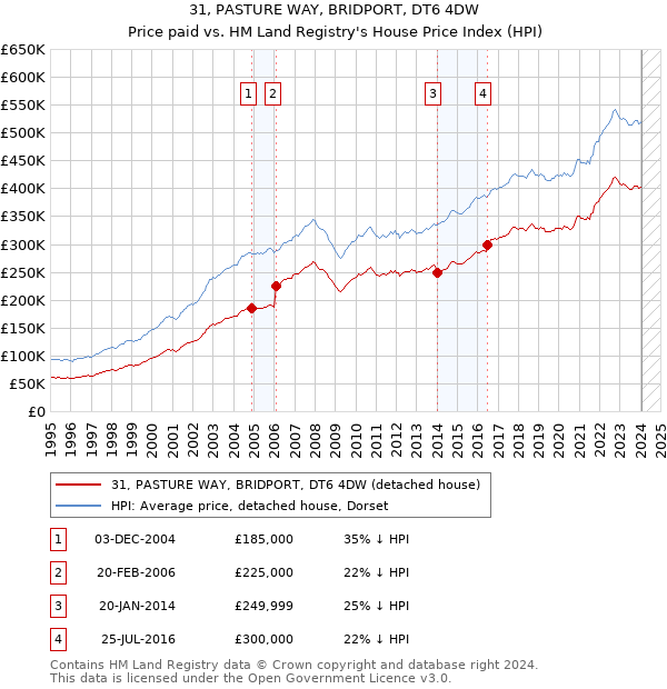 31, PASTURE WAY, BRIDPORT, DT6 4DW: Price paid vs HM Land Registry's House Price Index