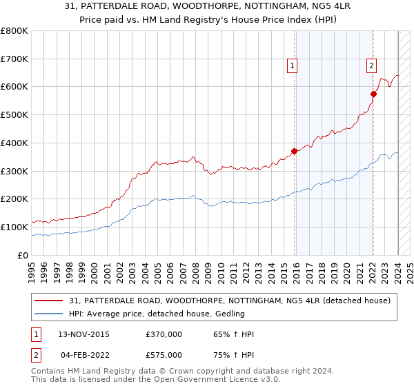 31, PATTERDALE ROAD, WOODTHORPE, NOTTINGHAM, NG5 4LR: Price paid vs HM Land Registry's House Price Index
