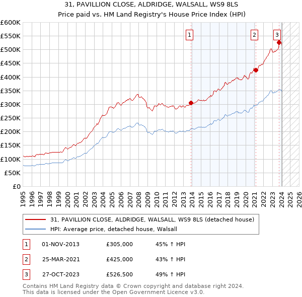 31, PAVILLION CLOSE, ALDRIDGE, WALSALL, WS9 8LS: Price paid vs HM Land Registry's House Price Index