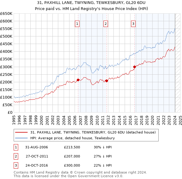 31, PAXHILL LANE, TWYNING, TEWKESBURY, GL20 6DU: Price paid vs HM Land Registry's House Price Index