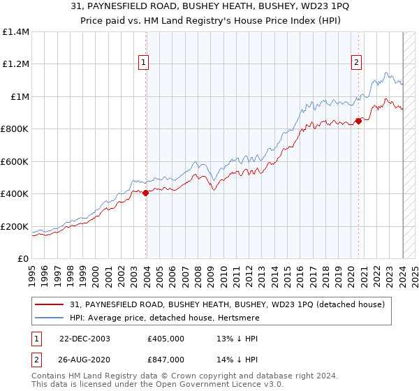 31, PAYNESFIELD ROAD, BUSHEY HEATH, BUSHEY, WD23 1PQ: Price paid vs HM Land Registry's House Price Index