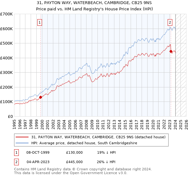 31, PAYTON WAY, WATERBEACH, CAMBRIDGE, CB25 9NS: Price paid vs HM Land Registry's House Price Index