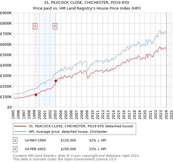 31, PEACOCK CLOSE, CHICHESTER, PO19 6YD: Price paid vs HM Land Registry's House Price Index